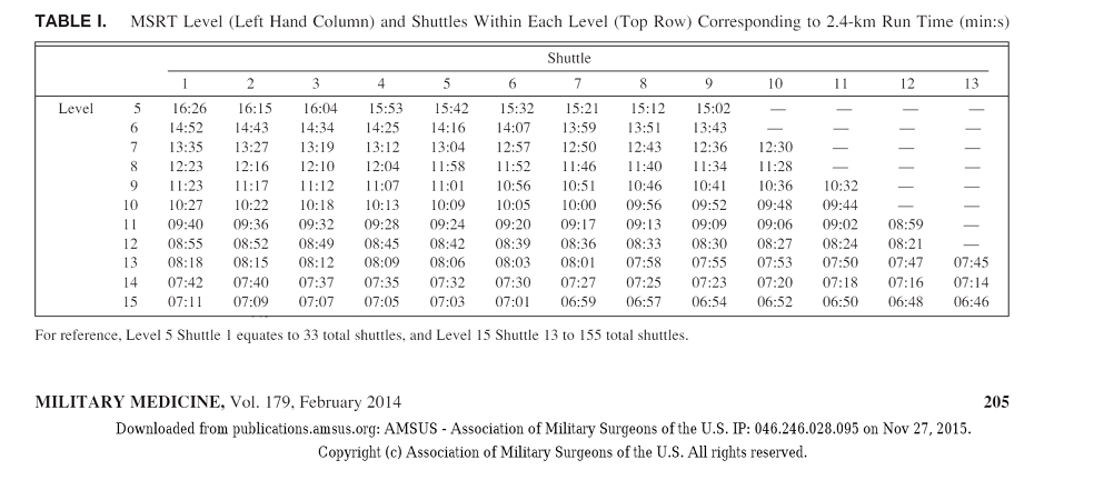 The Relationship Between 2.4km Run Time And Beep Test Score… — The Barracks Gym